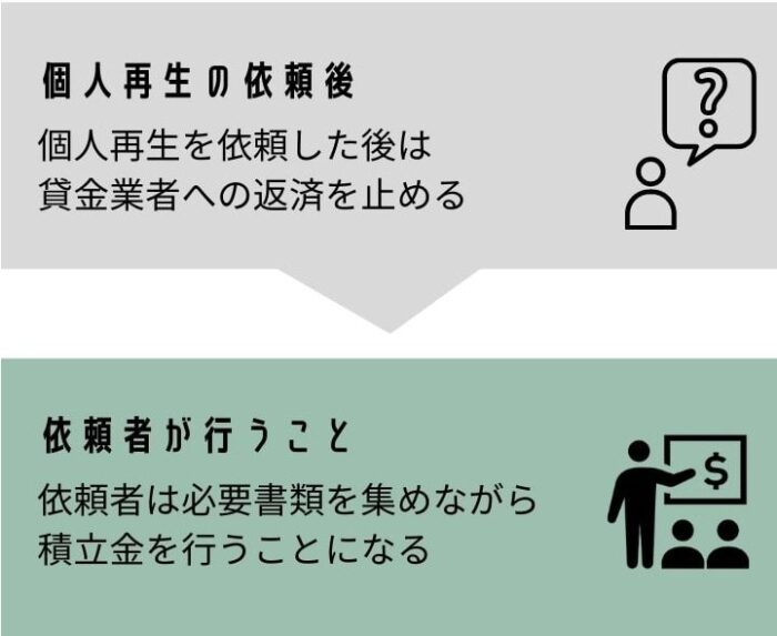 個人再生の依頼後の手続き