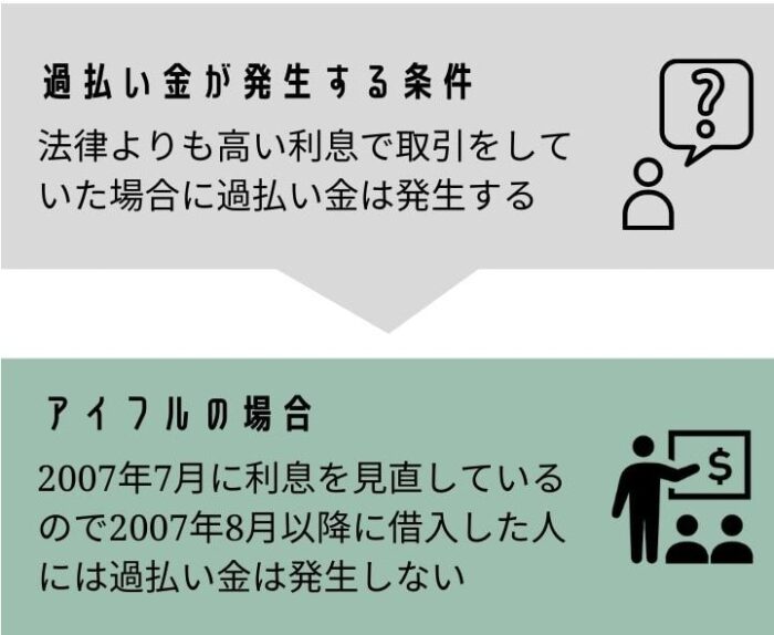 アイフルで過払い金が発生する条件