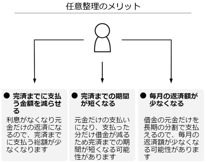 ｓｍｂｃファイナンスサービス セディナ Omc の任意整理対応 債務整理と過払い金請求