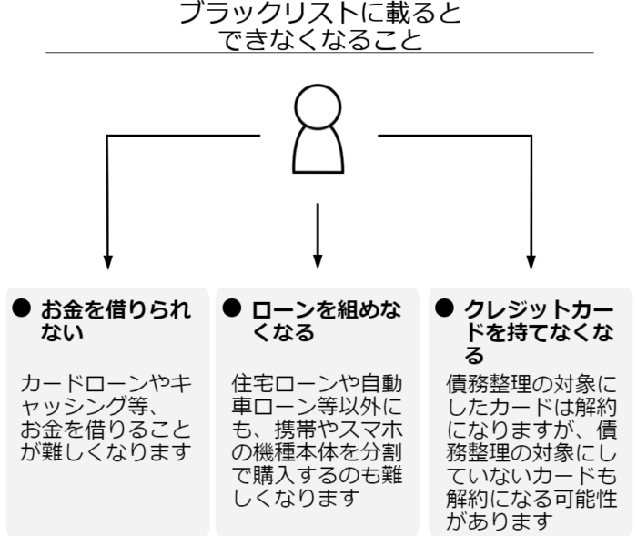 オリコの任意整理 ショッピングや車のローン審査への影響 債務整理の説明書