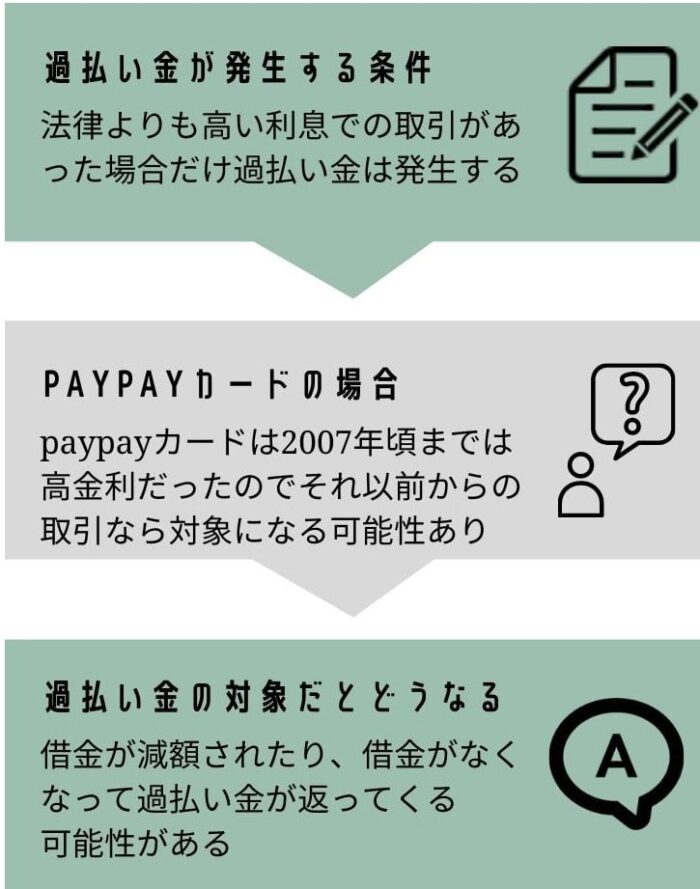 paypayカード返済中に過払い金が発生する条件